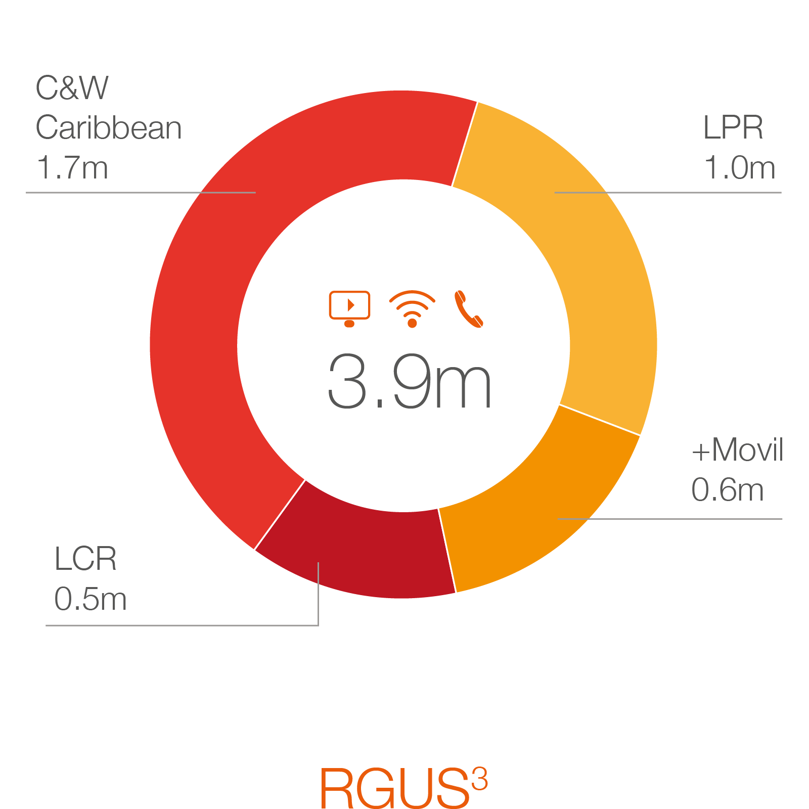 RGUS
