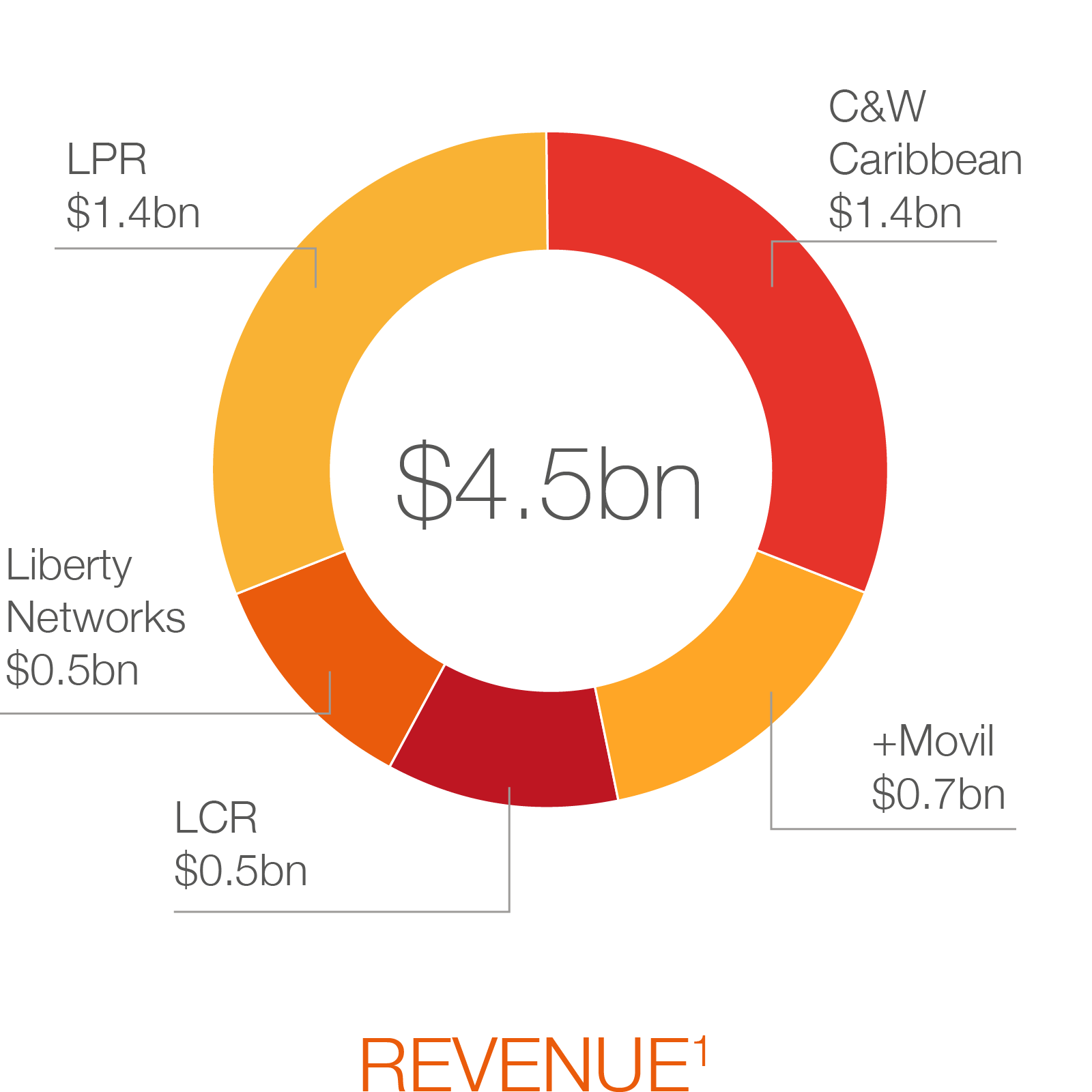 REVENUE